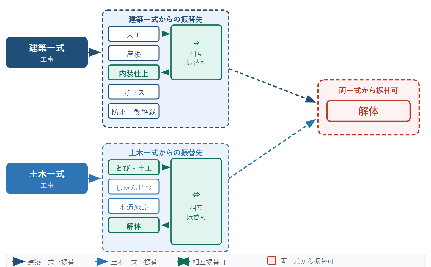 建設業許可 実務経験の振替制度 関係図（Q&A Q26参照）